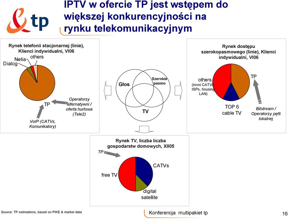 Operatorzy alternatywni / oferta hurtowa (Tele2) Głos TV Szerokie pasmo others (innni CATVs, ISPs, housing LAN) TOP 6 cable TV TP Bitstream /