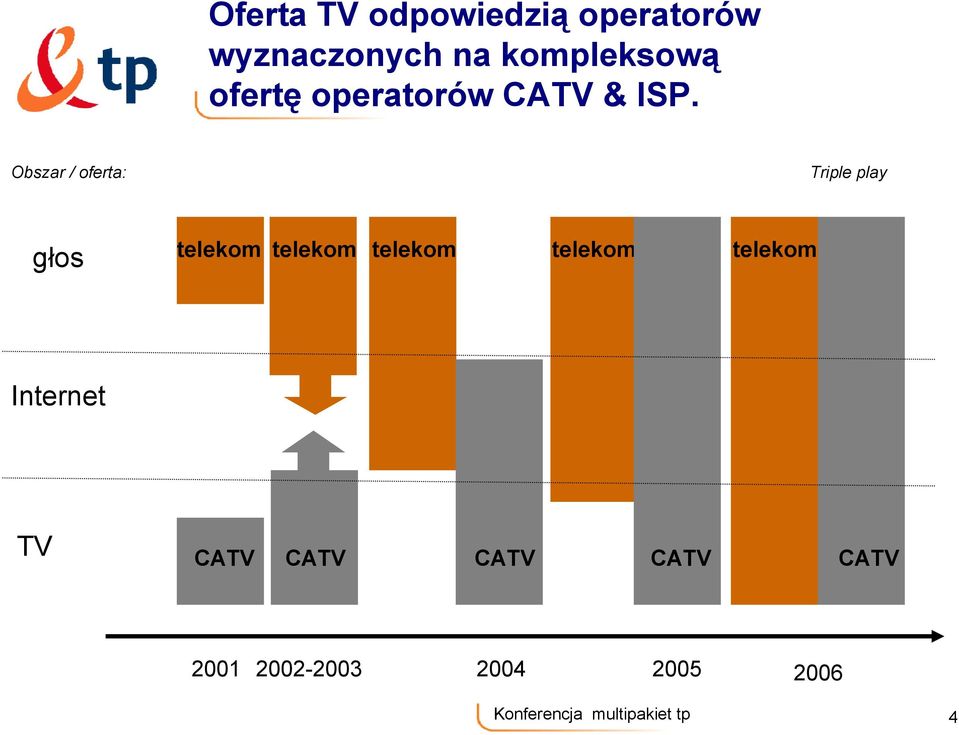 Obszar / oferta: Triple play głos telekom telekom telekom