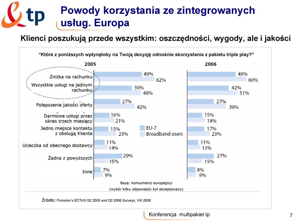 z pakietu triple play?