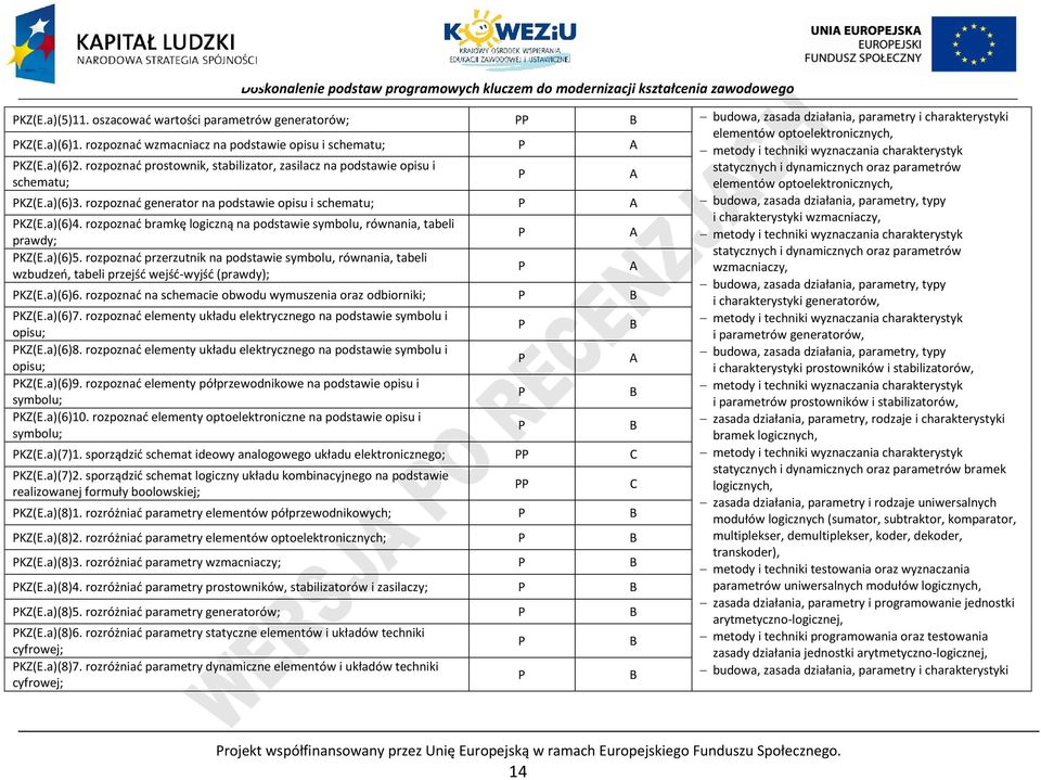 rozpoznać prostownik, stabilizator, zasilacz na podstawie opisu i statycznych i dynamicznych oraz parametrów A schematu; elementów optoelektronicznych, KZ(E.a)(6)3.