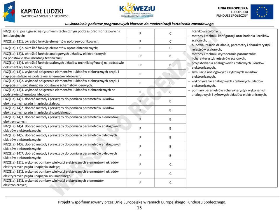 określać funkcje scalonych układów techniki cyfrowej na podstawie dokumentacji technicznej; KZ(E.a)(13)1.