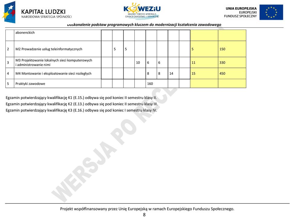 Egzamin potwierdzający kwalifikację K2 (E.13.) odbywa się pod koniec II semestru klasy III. Egzamin potwierdzający kwalifikację K3 (E.16.