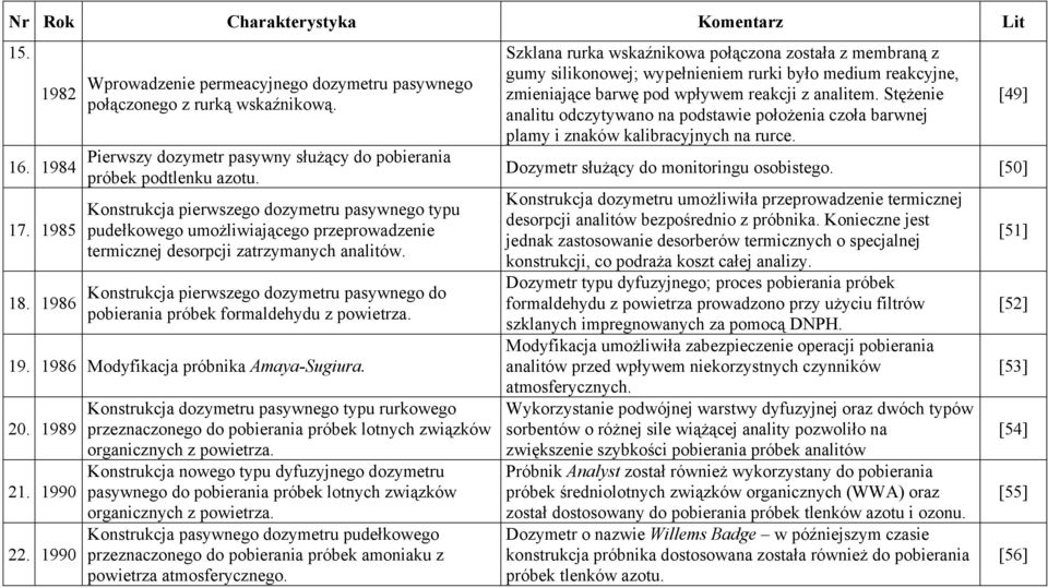 Konstrukcja pierwszego dozymetru pasywnego typu pudełkowego umożliwiającego przeprowadzenie termicznej desorpcji zatrzymanych analitów.