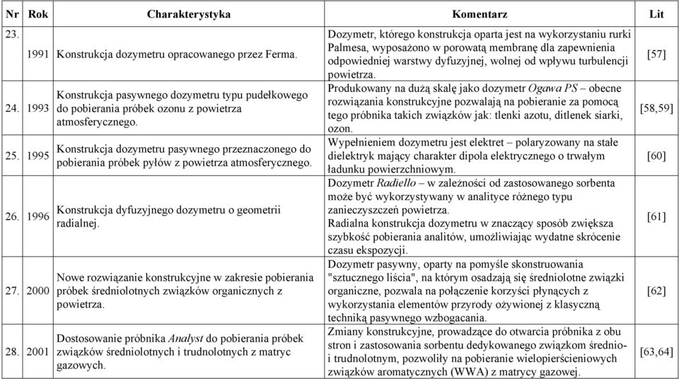 Konstrukcja dozymetru pasywnego przeznaczonego do pobierania próbek pyłów z powietrza atmosferycznego. Konstrukcja dyfuzyjnego dozymetru o geometrii radialnej.