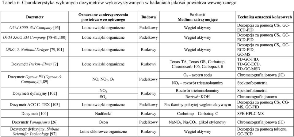 [78-81,100] Lotne związki organiczne Pudełkowy Węgiel aktywny ORSA 5, National Dräger [79,101] Lotne związki organiczne Rurkowy Węgiel aktywny Dozymetr Perkin Elmer [2] Lotne związki organiczne