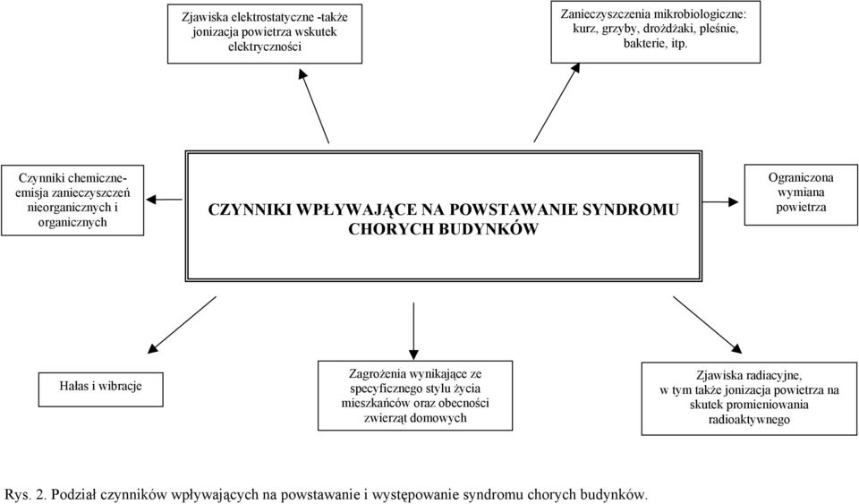 powietrza Hałas i wibracje Zagrożenia wynikające ze specyficznego stylu życia mieszkańców oraz obecności zwierząt domowych Zjawiska radiacyjne, w tym także