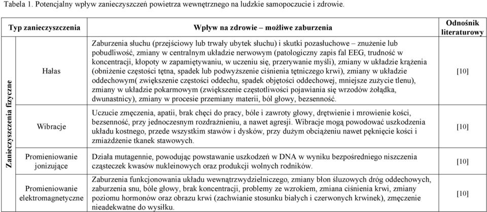 ubytek słuchu) i skutki pozasłuchowe znużenie lub pobudliwość, zmiany w centralnym układzie nerwowym (patologiczny zapis fal EEG, trudność w koncentracji, kłopoty w zapamiętywaniu, w uczeniu się,