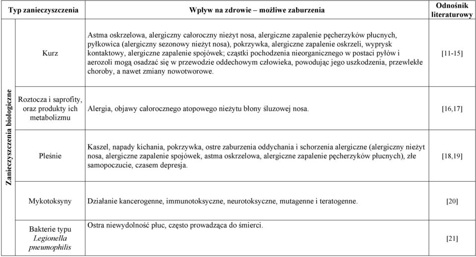 oddechowym człowieka, powodując jego uszkodzenia, przewlekłe choroby, a nawet zmiany nowotworowe.