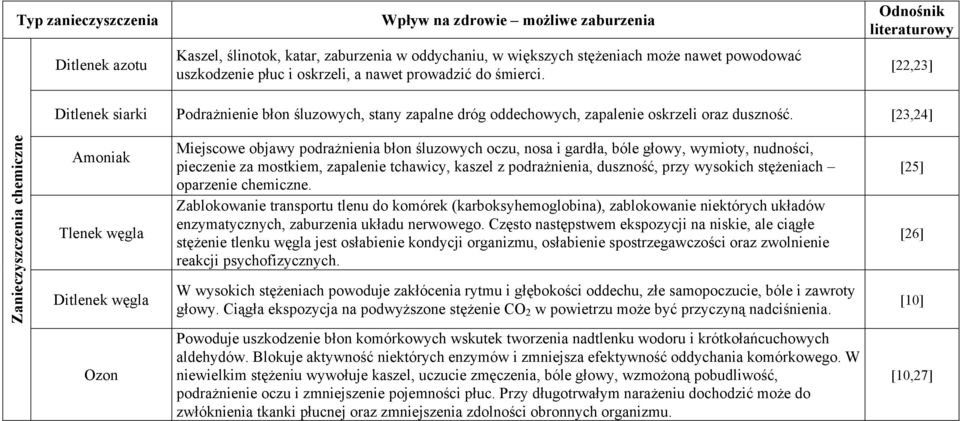 [23,24] Zanieczyszczenia chemiczne Amoniak Tlenek węgla Ditlenek węgla Miejscowe objawy podrażnienia błon śluzowych oczu, nosa i gardła, bóle głowy, wymioty, nudności, pieczenie za mostkiem,