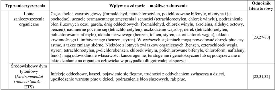 oddechowych (formaldehyd, chlorek winylu, akroleina, aldehyd octowy, benzen), nadmierne pocenie się (tetrachloroetylen), uszkodzenie wątroby, nerek (tetrachloroetylen, polichlorowane bifenyle),