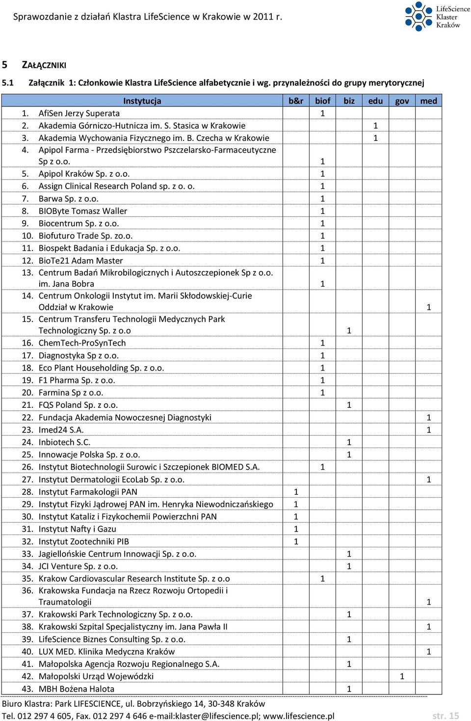 Apipol Kraków Sp. z o.o. 1 6. Assign Clinical Research Poland sp. z o. o. 1 7. Barwa Sp. z o.o. 1 8. BIOByte Tomasz Waller 1 9. Biocentrum Sp. z o.o. 1 10. Biofuturo Trade Sp. zo.o. 1 11.