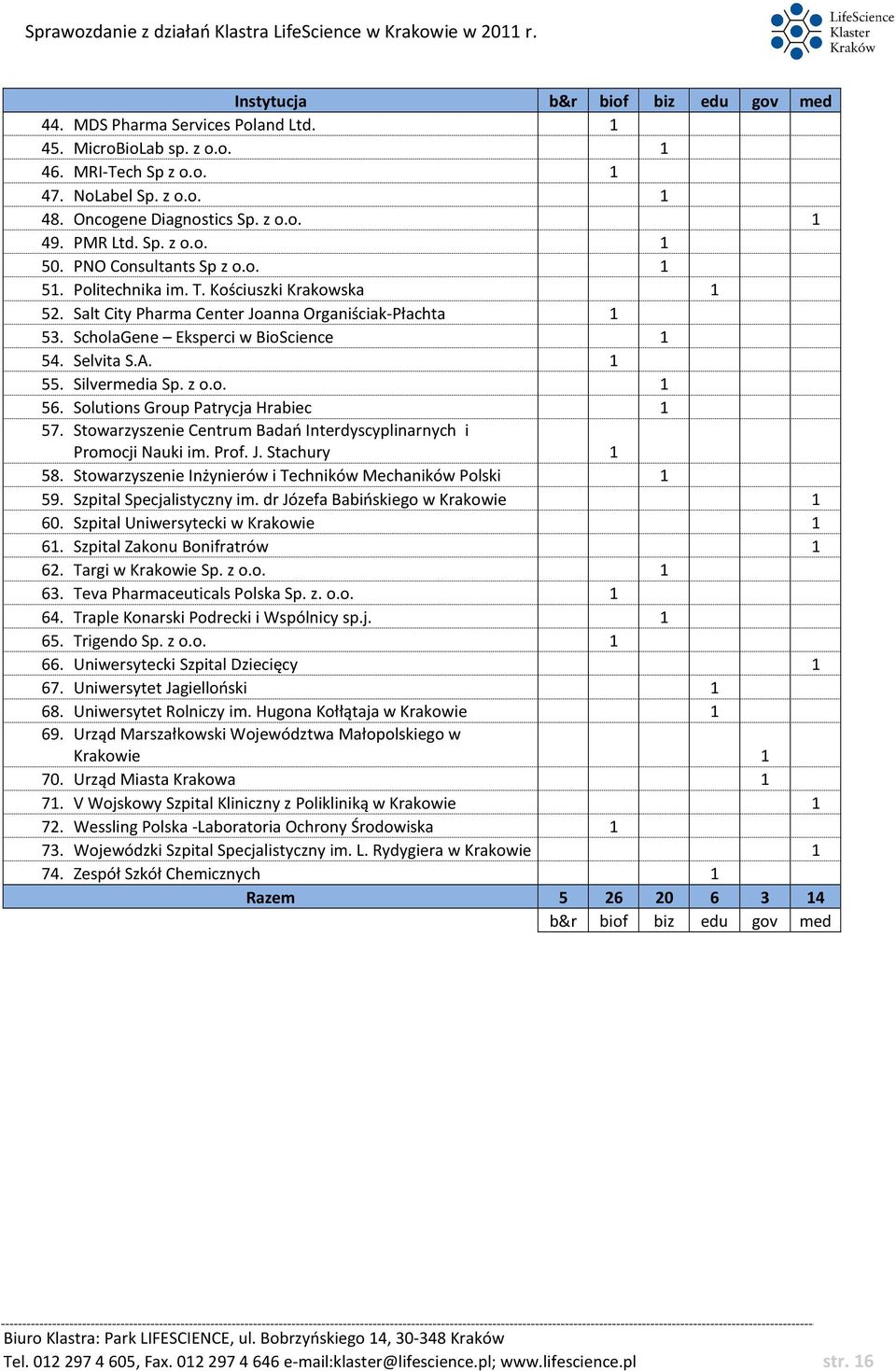 Selvita S.A. 1 55. Silvermedia Sp. z o.o. 1 56. Solutions Group Patrycja Hrabiec 1 57. Stowarzyszenie Centrum Badań Interdyscyplinarnych i Promocji Nauki im. Prof. J. Stachury 1 58.