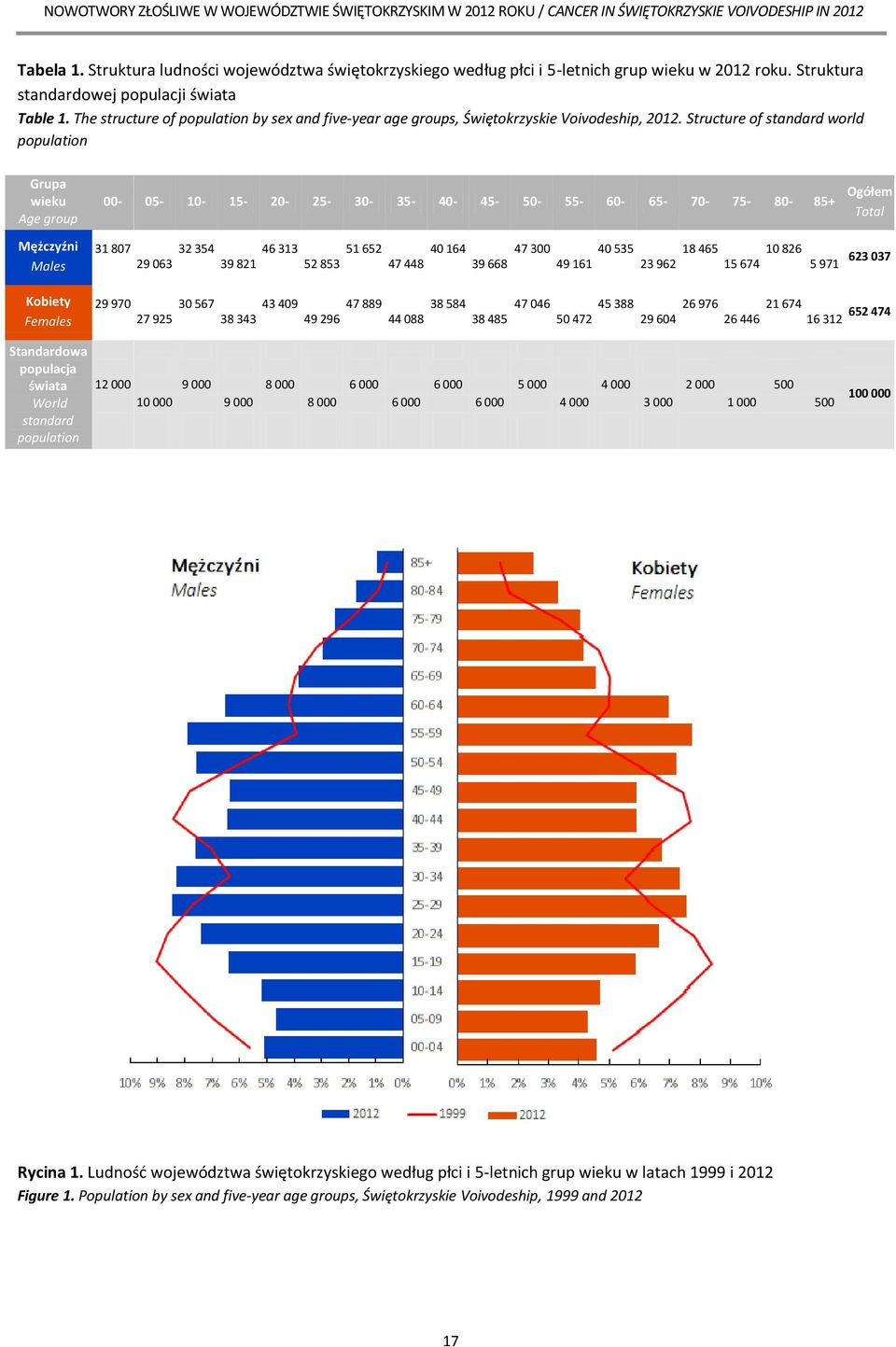 Structure of standard world population Grupa wieku Age group 00-05- 10-15- 20-25- 30-35- 40-45- 50-55- 60-65- 70-75- 80-85+ Ogółem Total Mężczyźni Males 31 807 32 354 46 313 51 652 40 164 47 300 40