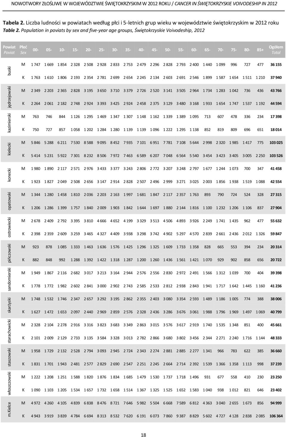 Population in poviats by sex and five-year age groups, Świętokrzyskie Voivodeship, 2012 Powiat Poviat Płeć Sex 00-05- 10-15- 20-25- 30-35- 40-45- 50-55- 60-65- 70-75- 80-85+ Ogółem Total M 1 747 1