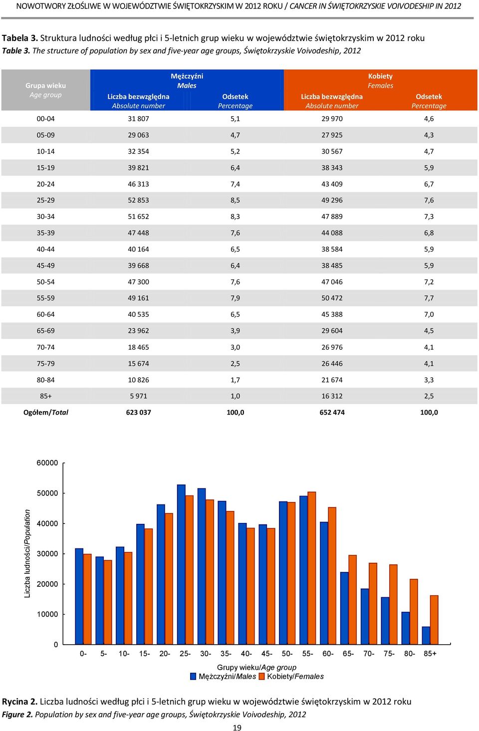 bezwzględna Absolute number Kobiety Females Odsetek Percentage 00-04 31 807 5,1 29 970 4,6 05-09 29 063 4,7 27 925 4,3 10-14 32 354 5,2 30 567 4,7 15-19 39 821 6,4 38 343 5,9 20-24 46 313 7,4 43 409