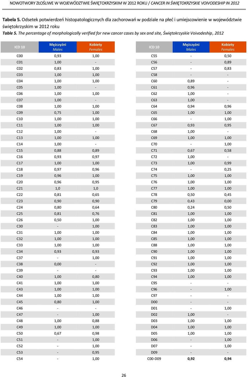 0,93 1,00 C55-0,50 C01 1,00 - C56-0,89 C02 0,83 1,00 C57-0,83 C03 1,00 1,00 C58 - - C04 1,00 1,00 C60 0,89 - C05 1,00 - C61 0,96 - C06 1,00 1,00 C62 1,00 - C07 1,00 - C63 1,00 - C08 1,00 1,00 C64