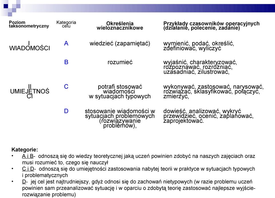 zastosować, narysować, rozwiązać, sklasyfikować, połączyć, zmierzyć, D stosowanie wiadomości w sytuacjach problemowych (rozwiązywanie problemów), dowieść, analizować, wykryć przewidzieć, ocenić,