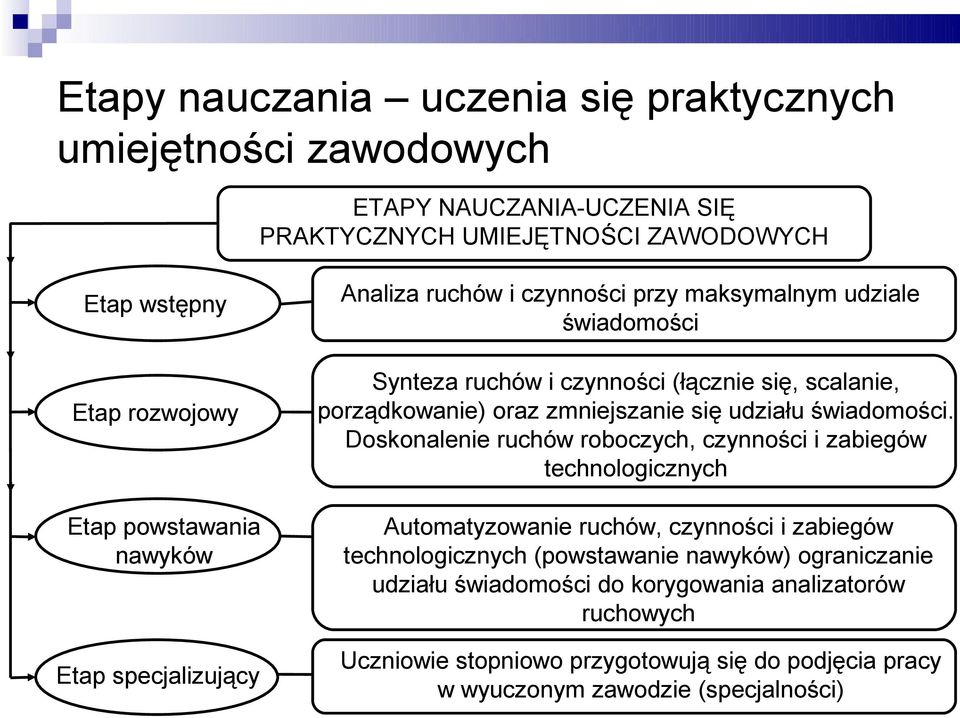 oraz zmniejszanie się udziału świadomości.