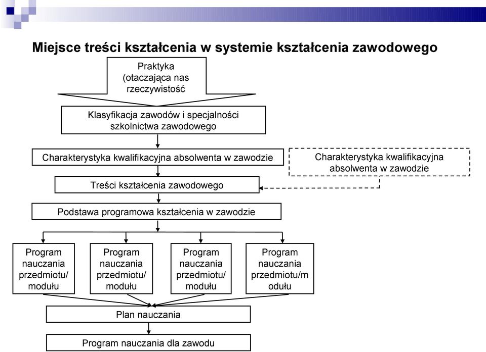 Charakterystyka kwalifikacyjna absolwenta w zawodzie Podstawa programowa kształcenia w zawodzie Program nauczania przedmiotu/ modułu