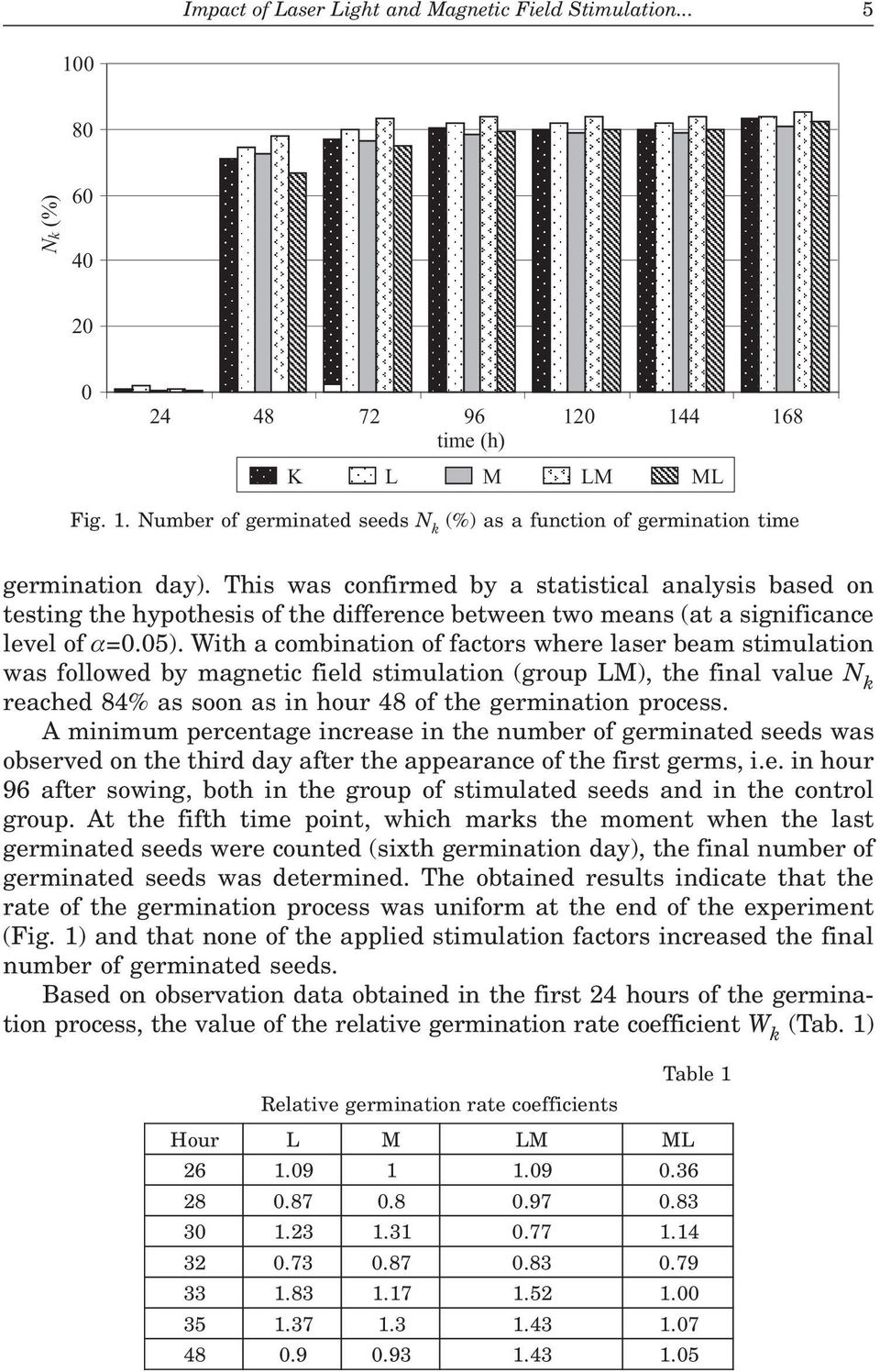 With a combination of factors where laser beam stimulation was followed by magnetic field stimulation (group LM), the final value N k reached 84% as soon as in hour 48 of the germination process.