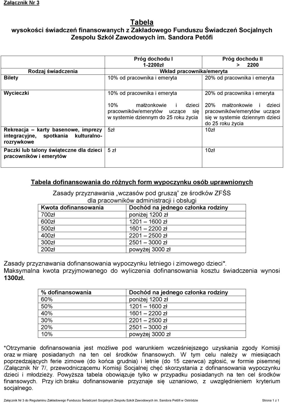 emeryta 20% od pracownika i emeryta Rekreacja karty basenowe, imprezy integracyjne, spotkania kulturalnorozrywkowe Paczki lub talony świąteczne dla dzieci pracowników i emerytów 10% małżonkowie i