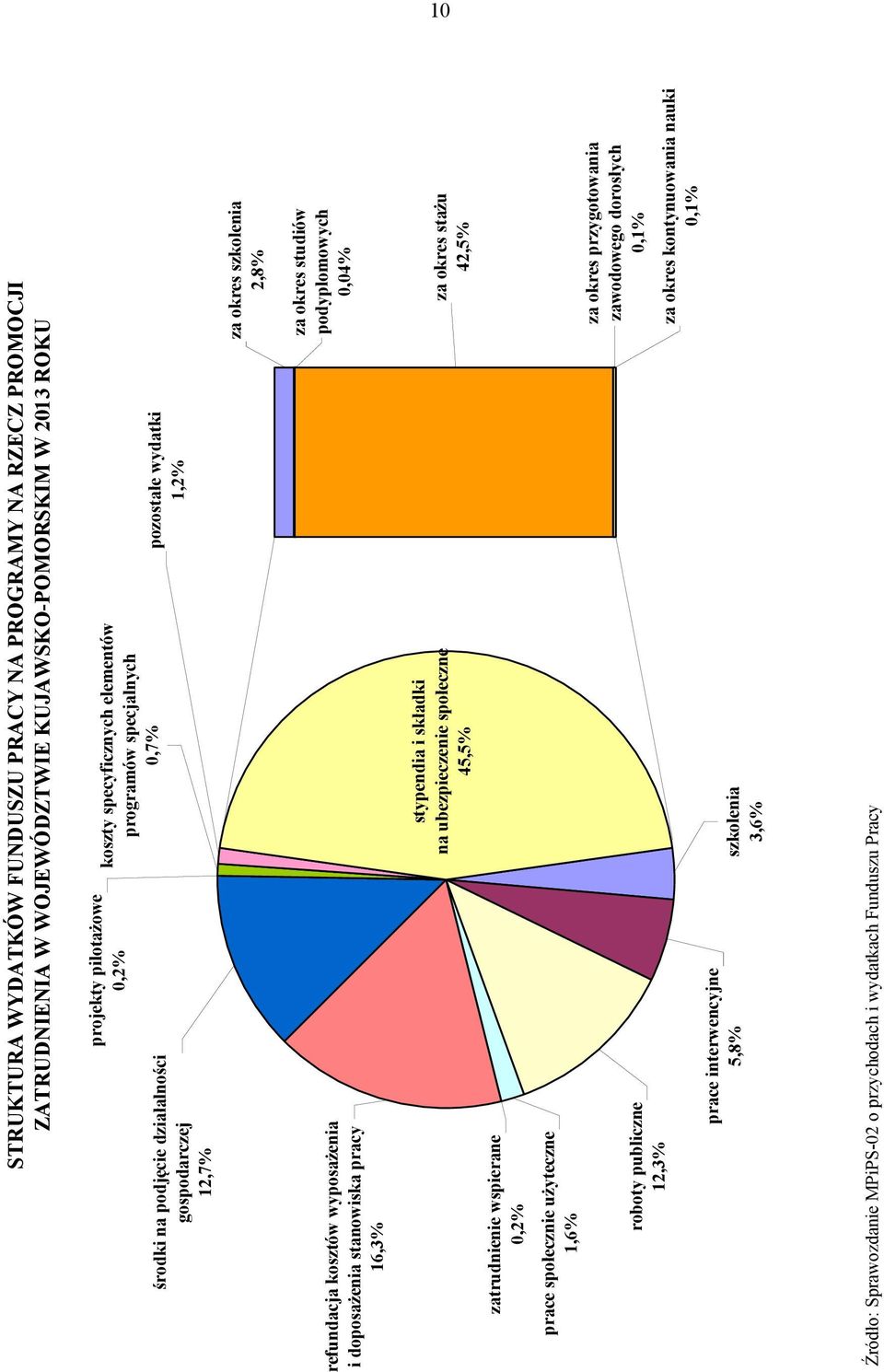 za okres studiów podyplomowych 0,04% zatrudnienie wspierane 0,2% prace społecznie użyteczne 1,6% roboty publiczne 12,3% prace interwencyjne 5,8% szkolenia 3,6% stypendia i składki na