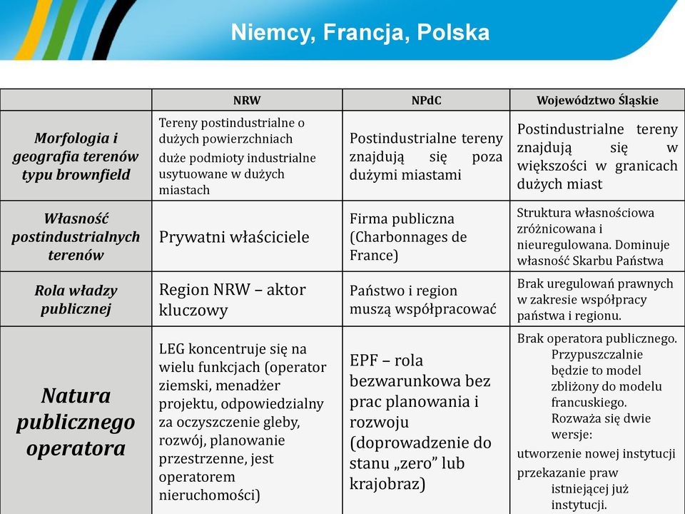 Firma publiczna (Charbonnages de France) Struktura własnościowa zróżnicowana i nieuregulowana.