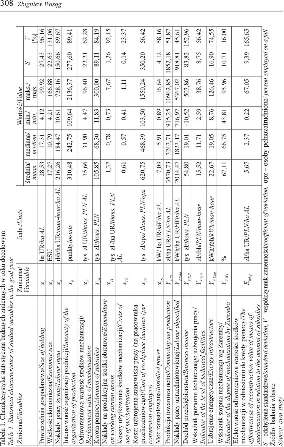 S V [%] Powierzchnia gospodarstwa/size of holding ha UR/ha AL 28,53 17,31 4,12 99,92 27,43 96,16 Wielkość ekonomiczna/economic size ESU 17,27 10,79 4,21 166,88 22,63 131,06 Nakłady pracy żywej/labour