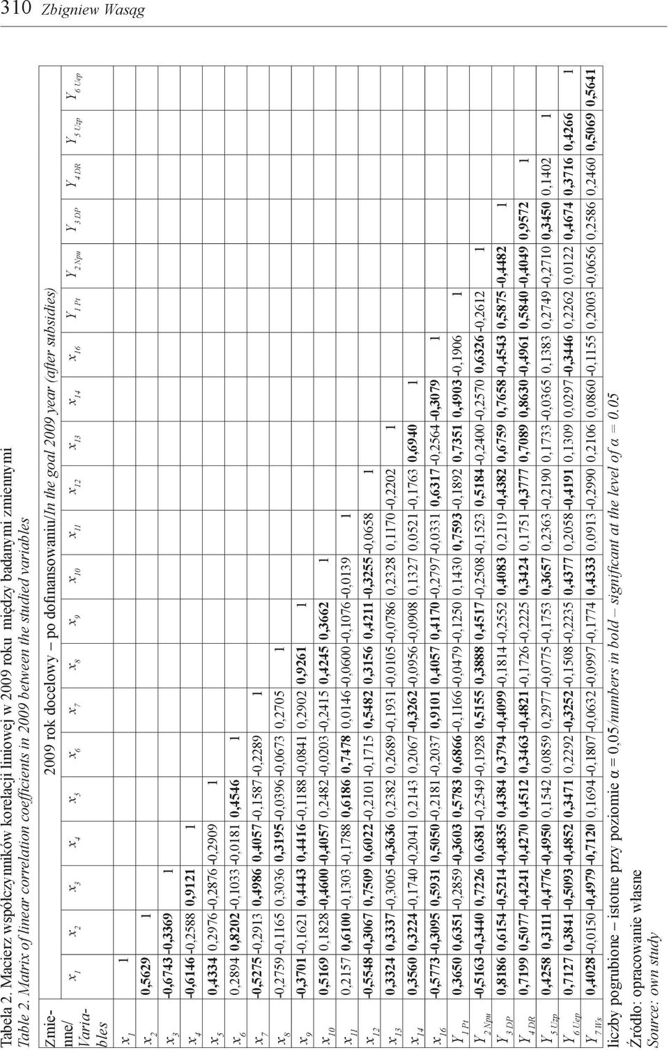 1 0,5629 1 3-0,6743-0,3369 1 4-0,6146-0,2588 0,9121 1 5 0,4334 0,2976-0,2876-0,2909 1 6 0,2894 0,8202-0,1033-0,0181 0,4546 1 7-0,5275-0,2913 0,4986 0,4057-0,1587-0,2289 1 8-0,2759-0,1165 0,3036