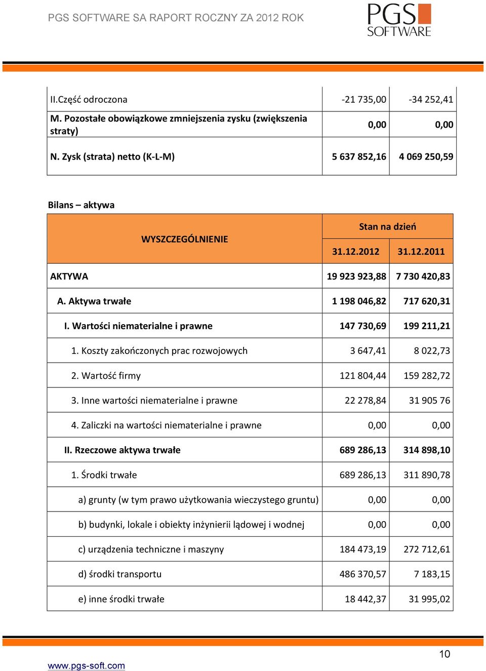 Wartości niematerialne i prawne 147 730,69 199 211,21 1. Koszty zakończonych prac rozwojowych 3 647,41 8 022,73 2. Wartość firmy 121 804,44 159 282,72 3.