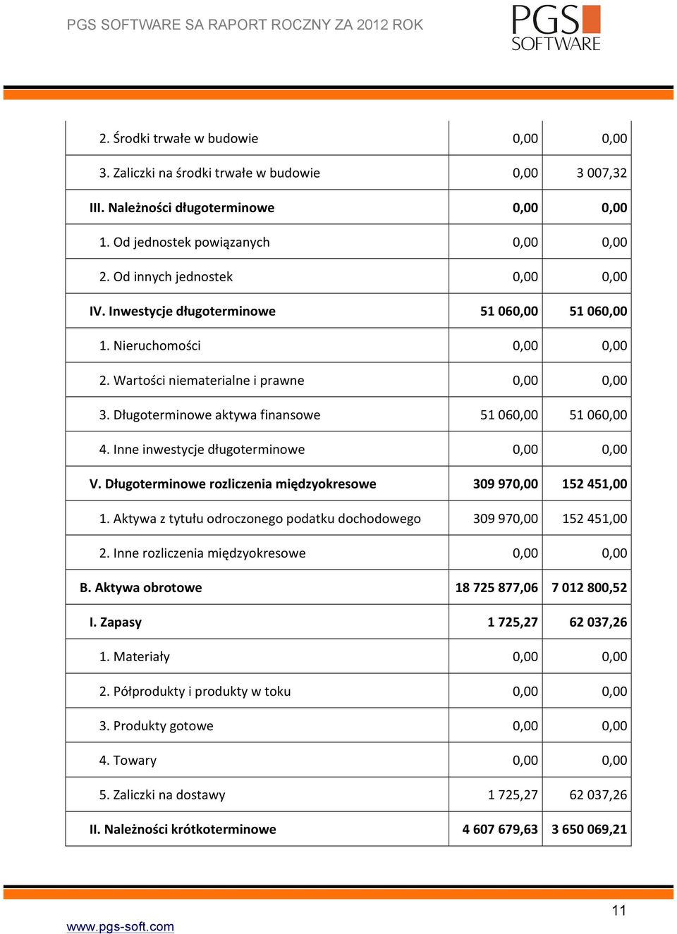 Długoterminowe aktywa finansowe 51 060,00 51 060,00 4. Inne inwestycje długoterminowe 0,00 0,00 V. Długoterminowe rozliczenia międzyokresowe 309 970,00 152 451,00 1.