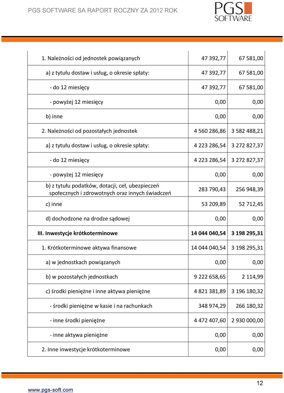 Należności od pozostałych jednostek 4 560 286,86 3 582 488,21 a) z tytułu dostaw i usług, o okresie spłaty: 4 223 286,54 3 272 827,37 - do 12 miesięcy 4 223 286,54 3 272 827,37 - powyżej 12 miesięcy