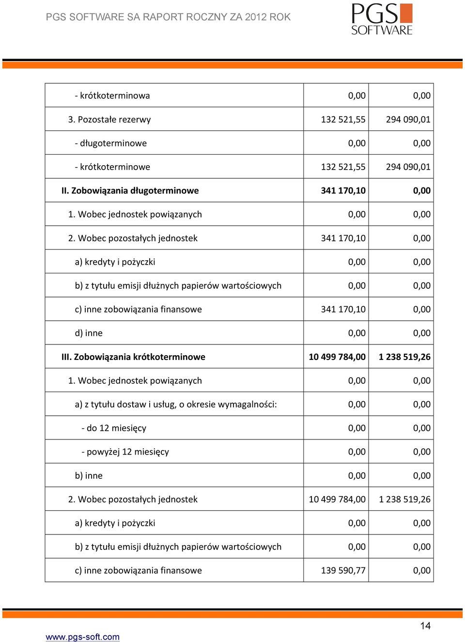 Wobec pozostałych jednostek 341 170,10 0,00 a) kredyty i pożyczki 0,00 0,00 b) z tytułu emisji dłużnych papierów wartościowych 0,00 0,00 c) inne zobowiązania finansowe 341 170,10 0,00 d) inne 0,00