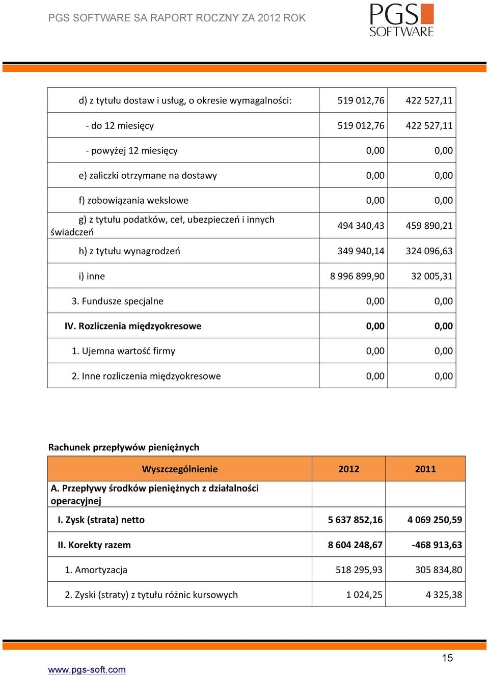 Fundusze specjalne 0,00 0,00 IV. Rozliczenia międzyokresowe 0,00 0,00 1. Ujemna wartość firmy 0,00 0,00 2.