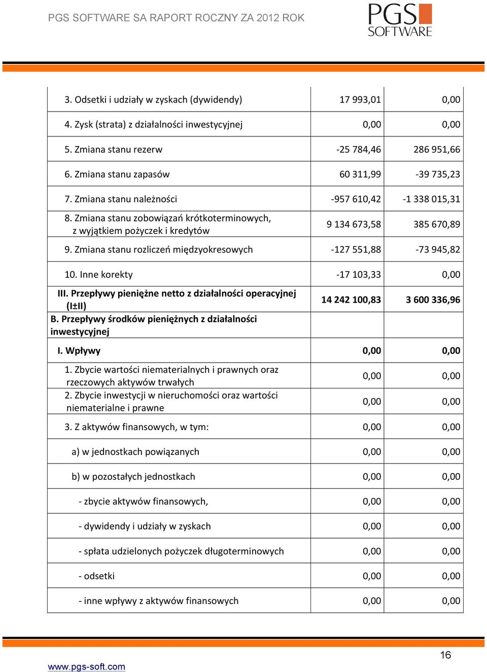 Zmiana stanu rozliczeń międzyokresowych - 127 551,88-73 945,82 10. Inne korekty - 17 103,33 0,00 III. Przepływy pieniężne netto z działalności operacyjnej (I±II) B.