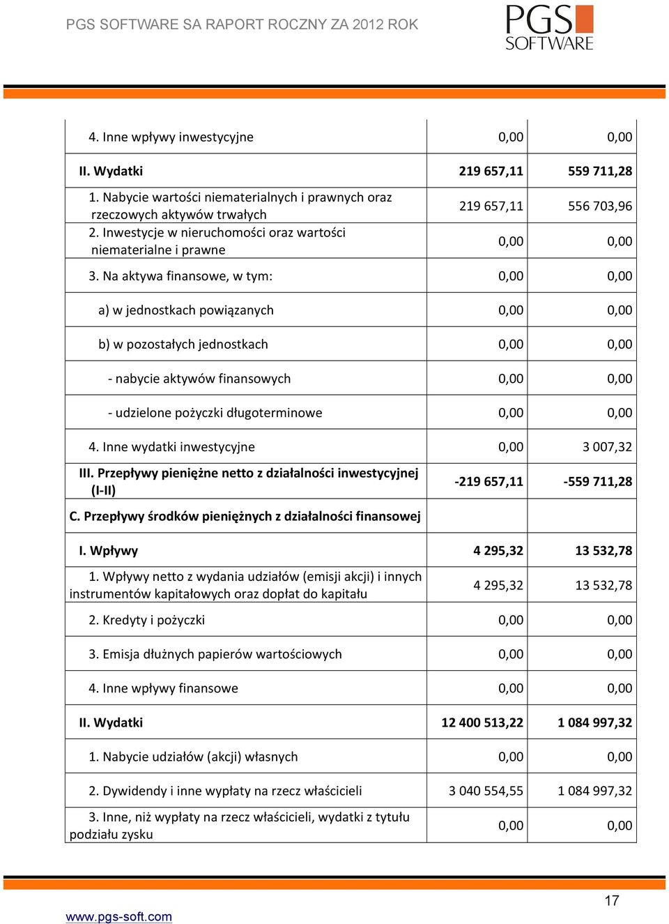 Na aktywa finansowe, w tym: 0,00 0,00 a) w jednostkach powiązanych 0,00 0,00 b) w pozostałych jednostkach 0,00 0,00 - nabycie aktywów finansowych 0,00 0,00 - udzielone pożyczki długoterminowe 0,00