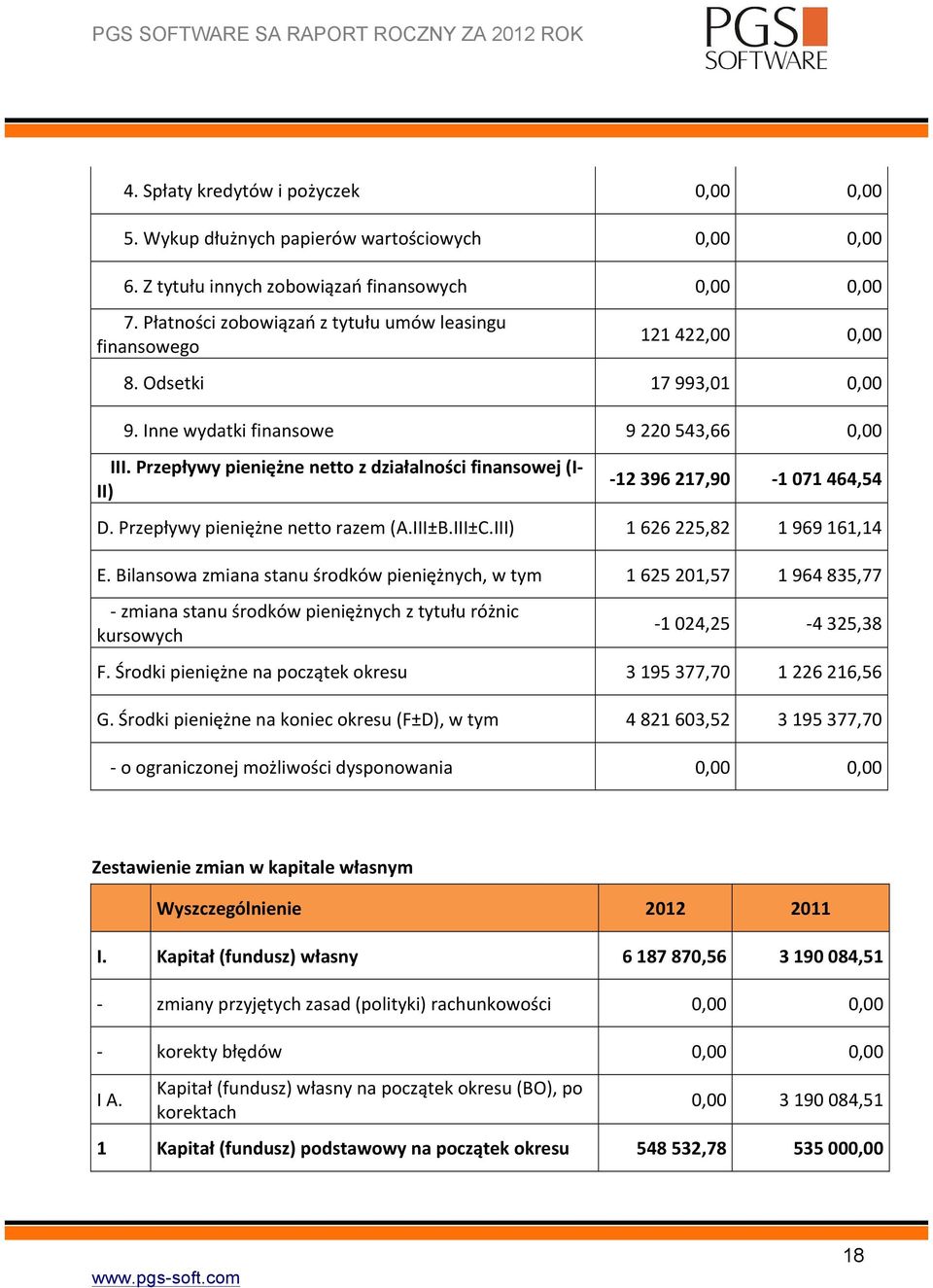 Przepływy pieniężne netto z działalności finansowej (I- II) - 12 396 217,90-1 071 464,54 D. Przepływy pieniężne netto razem (A.III±B.III±C.III) 1 626 225,82 1 969 161,14 E.