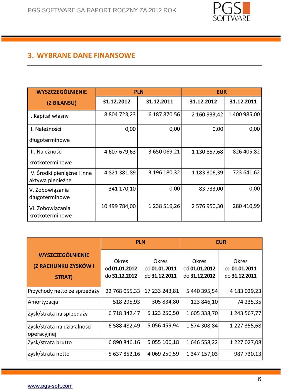 Zobowiązania krótkoterminowe 0,00 0,00 0,00 0,00 4 607 679,63 3 650 069,21 1 130 857,68 826 405,82 4 821 381,89 3 196 180,32 1 183 306,39 723 641,62 341 170,10 0,00 83 733,00 0,00 10 499 784,00 1 238