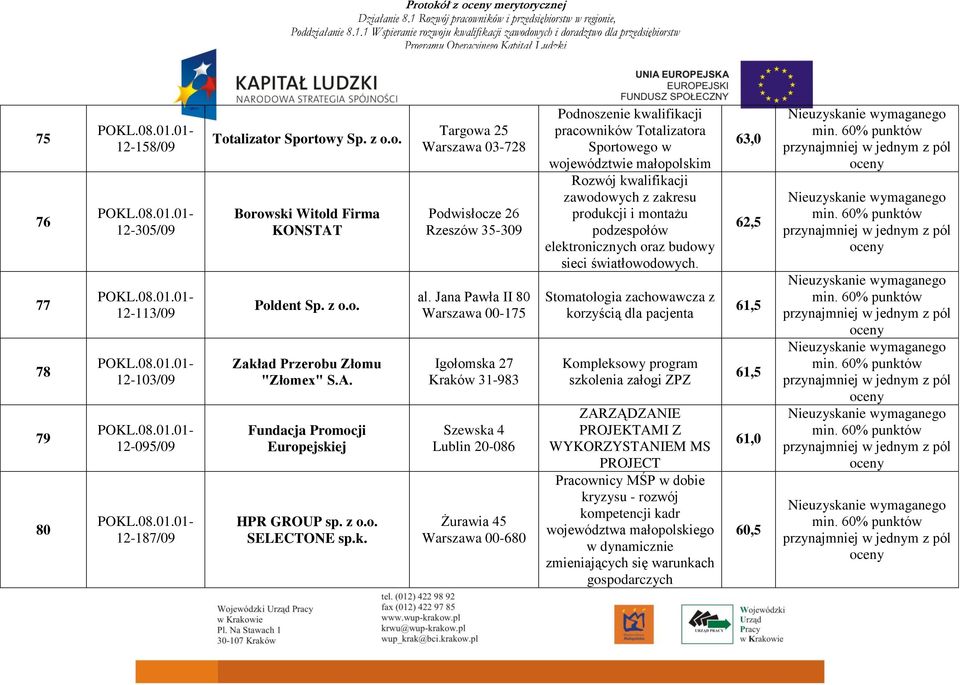 Jana Pawła II 80 Warszawa 00175 Igołomska 27 Kraków 31983 Szewska 4 Lublin 20086 Żurawia 45 Warszawa 00680 Podnoszenie kwalifikacji pracowników Totalizatora Sportowego w województwie małopolskim