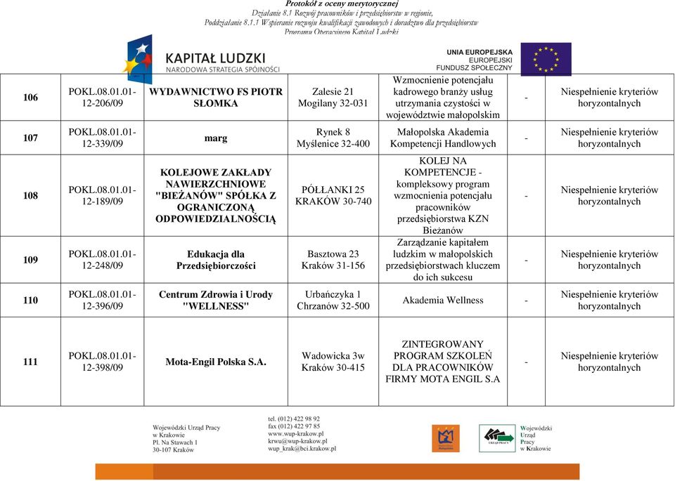 Przedsiębiorczości PÓŁŁANKI 25 KRAKÓW 30740 Basztowa 23 Kraków 31156 KOLEJ NA KOMPETENCJE kompleksowy program wzmocnienia potencjału pracowników przedsiębiorstwa KZN Bieżanów Zarządzanie kapitałem