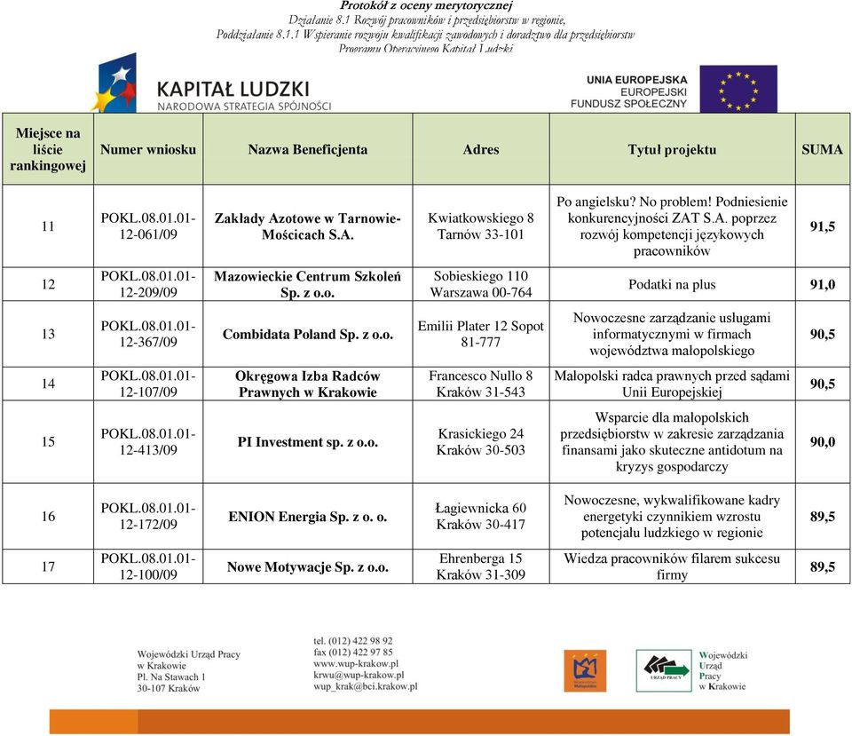 z o.o. Emilii Plater 12 Sopot 81777 Nowoczesne zarządzanie usługami informatycznymi w firmach województwa małopolskiego 90,5 14 12107/09 Okręgowa Izba Radców Prawnych w Krakowie Francesco Nullo 8