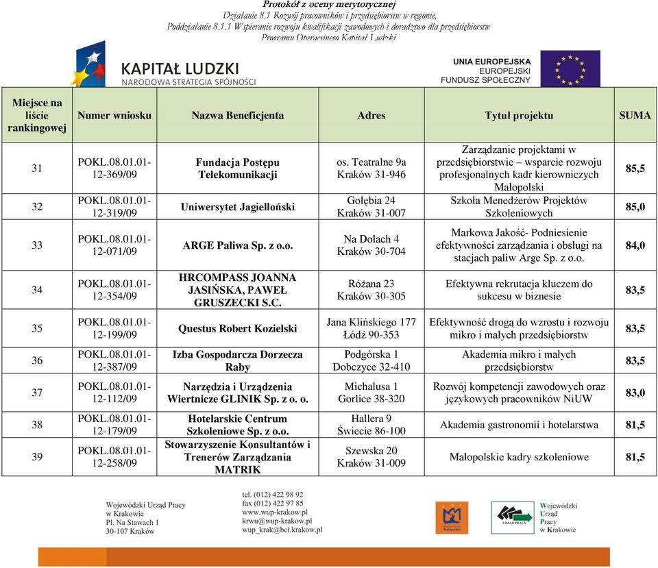 85,5 85,0 33 12071/09 ARGE Paliwa Sp. z o.o. Na Dołach 4 Kraków 30704 Markowa Jakość Podniesienie efektywności zarządzania i obsługi na stacjach paliw Arge Sp. z o.o. 84,0 34 12354/09 HRCOMPASS JOANNA JASIŃSKA, PAWEŁ GRUSZECKI S.