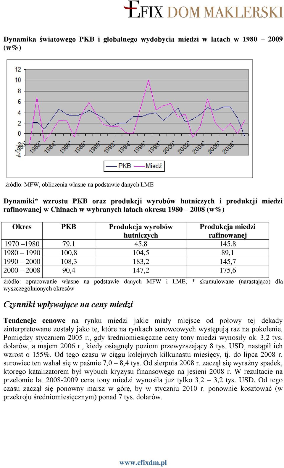 89,1 1990 2000 108,3 183,2 145,7 2000 2008 90,4 147,2 175,6 źródło: opracowanie własne na podstawie danych MFW i LME; * skumulowane (narastająco) dla wyszczególnionych okresów Czynniki wpływające na