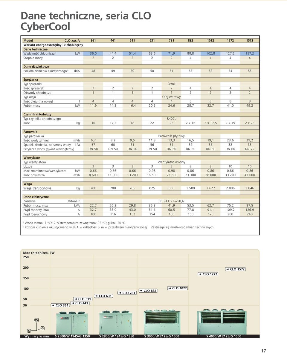 Pobór mocy Czynnik chłodniczy Typ czynnika chłodniczego Ilość dba l kw kg 48 49 50 50 51 53 53 54 55 Scroll 2 2 2 2 2 4 4 4 4 1 1 1 1 1 2 2 2 2 Olej estrowy 4 4 4 4 4 8 8 8 8 11,9 14,3 16,4 20,5 24,6