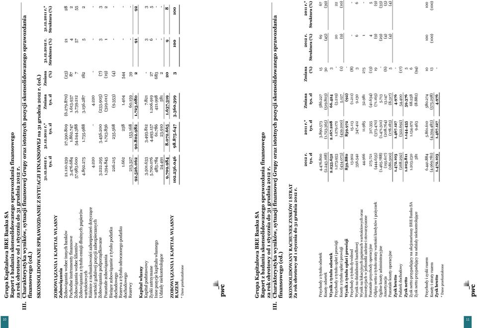 12.2012 r. tys. zł 31.12.2011 r.* tys. zł Zmiana tys. zł Zmiana (%) 31.12.2012 r. Struktura (%) 31.12.2011 r.* Struktura (%) ZOBOWIĄZANIA I KAPITAŁ WŁASNY Zobowiązania Zobowiązania wobec innych banków 21.