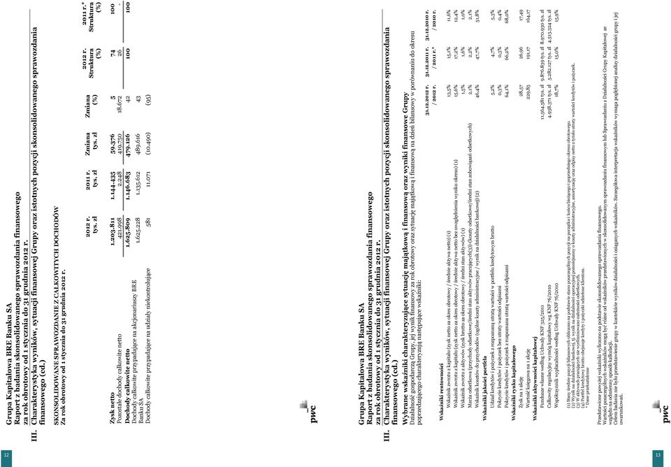 ) SKONSOLIDOWANE SPRAWOZDANIE Z CAŁKOWITYCH DOCHODÓW Za rok obrotowy od 1 stycznia do 31 grudnia 2012 r. 2012 r. tys. zł 2011 r. tys. zł Zmiana tys. zł Zmiana (%) 2012 r. Struktura (%) 2011 r.