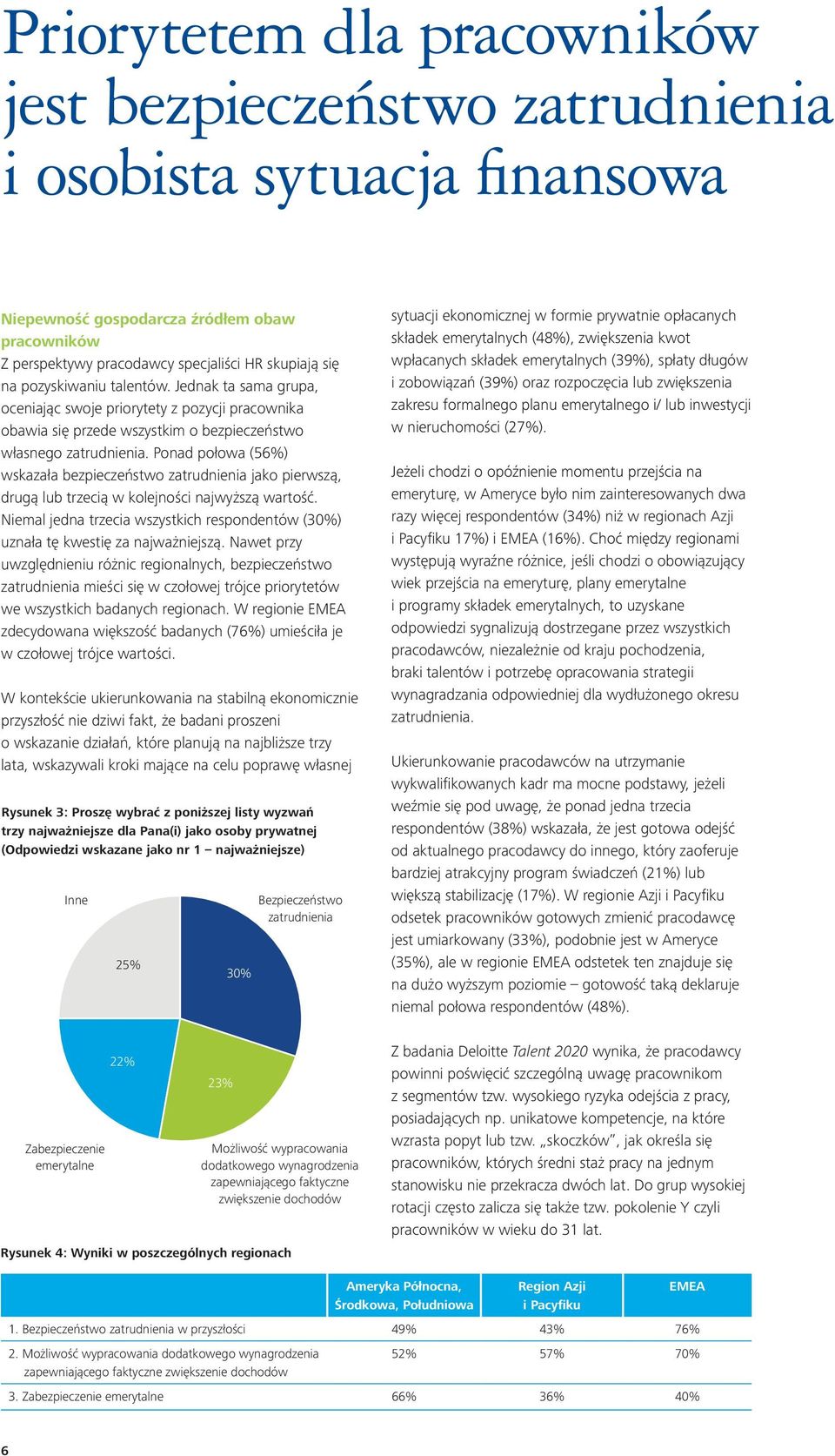 Ponad połowa (56%) wskazała bezpieczeństwo zatrudnienia jako pierwszą, drugą lub trzecią w kolejności najwyższą wartość.