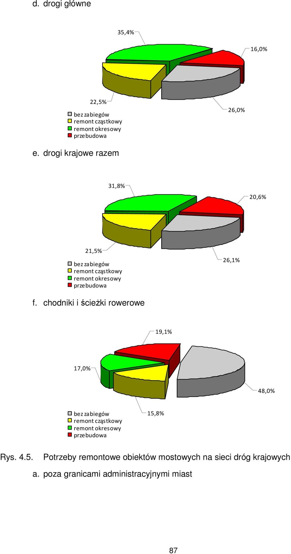 chodniki i ścieŝki rowerowe 19,1% 17,0% 48,0% 15,