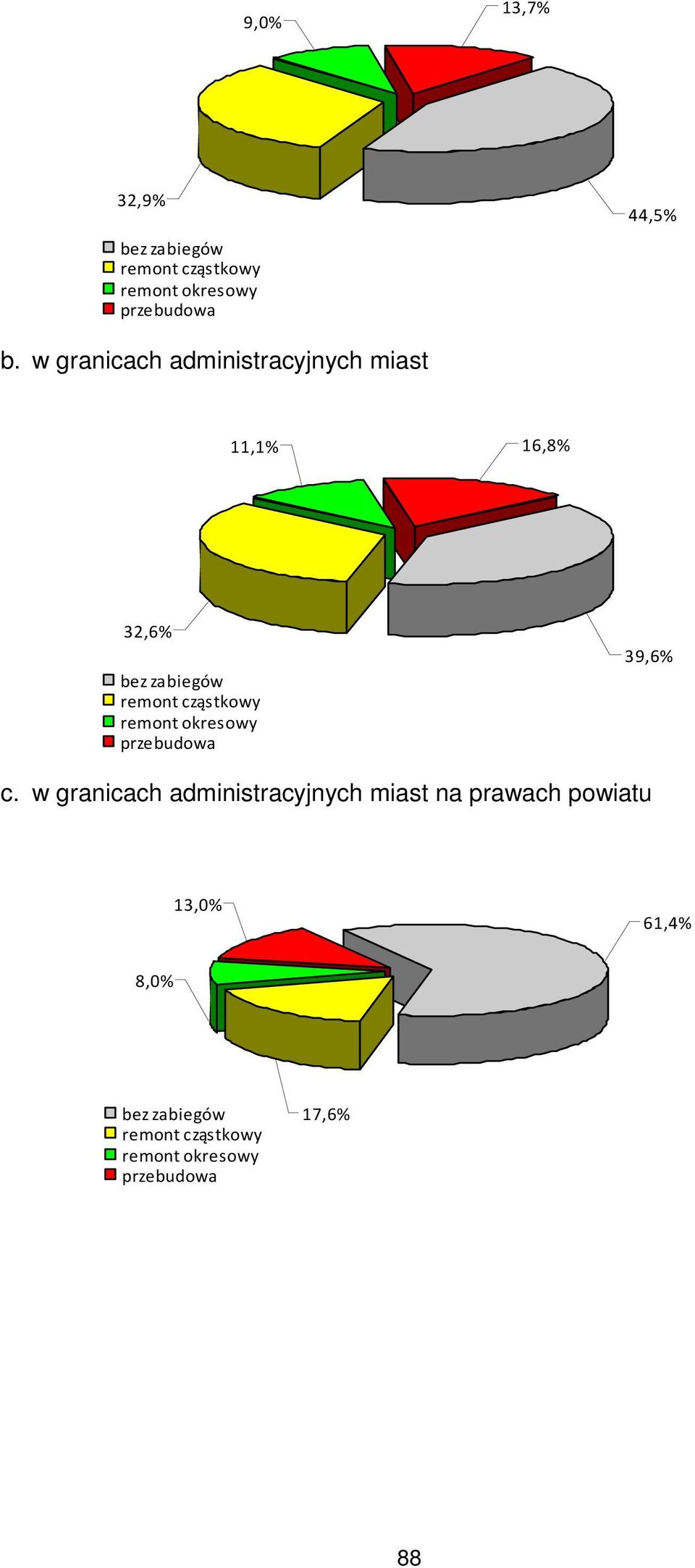 16,8% 32,6% 39,6% c.