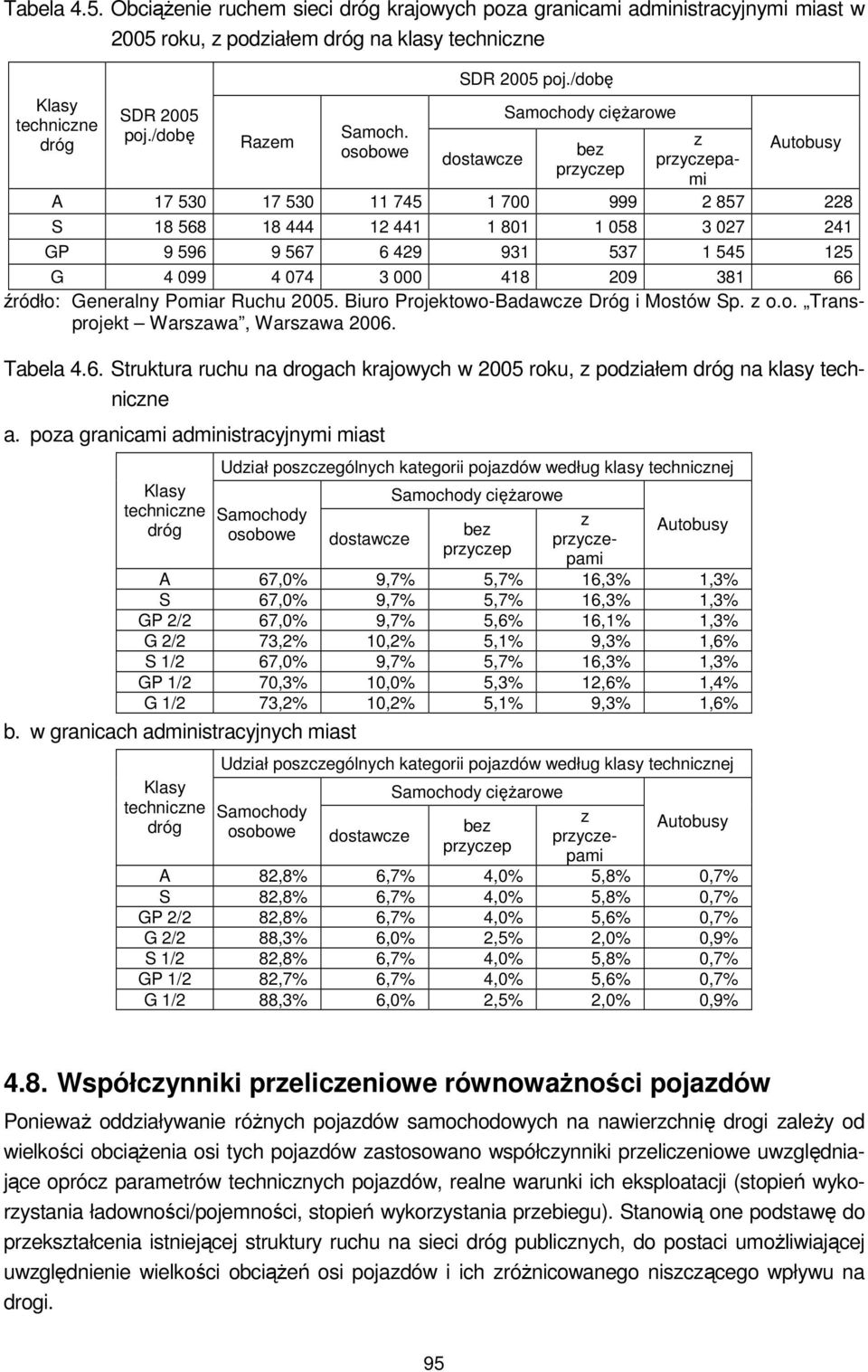 /dobę dostawcze bez przyczep z przyczepami Autobusy A 17 530 17 530 11 745 1 700 999 2 857 228 S 18 568 18 444 12 441 1 801 1 058 3 027 241 GP 9 596 9 567 6 429 931 537 1 545 125 G 4 099 4 074 3 000